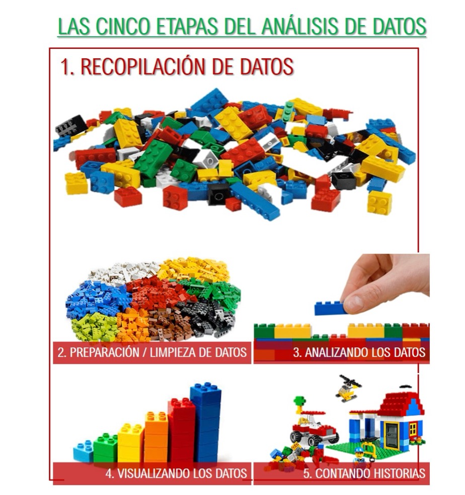 5 Etapas del análisis de datos