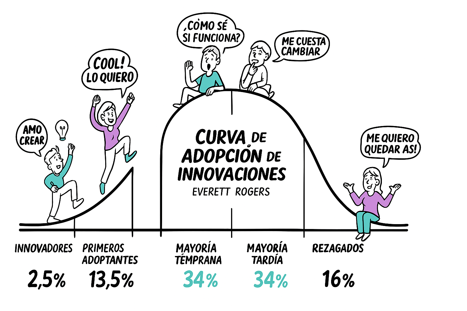 curva de adopción tecnológica